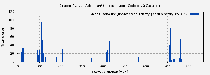 Использование диалогов по тексту книги № 185163: Старец Силуан Афонский (архимандрит Софроний Сахаров)