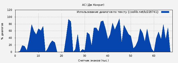 Использование диалогов по тексту книги № 228741: АС (Дж Конрат)