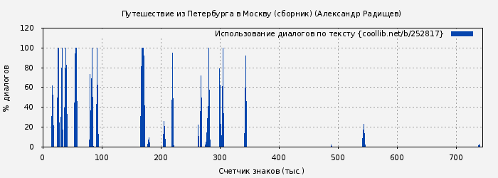 Использование диалогов по тексту книги № 252817: Путешествие из Петербурга в Москву (сборник) (Александр Радищев)