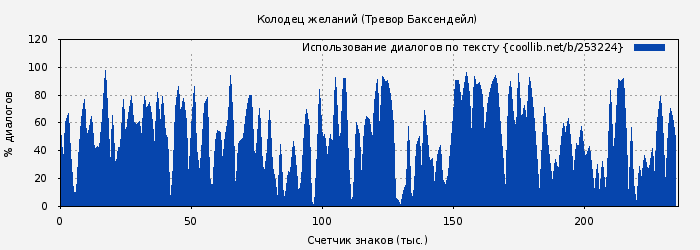 Использование диалогов по тексту книги № 253224: Колодец желаний (Тревор Баксендейл)