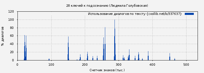 Использование диалогов по тексту книги № 337637: 28 ключей к подсознанию (Людмила Голубовская)