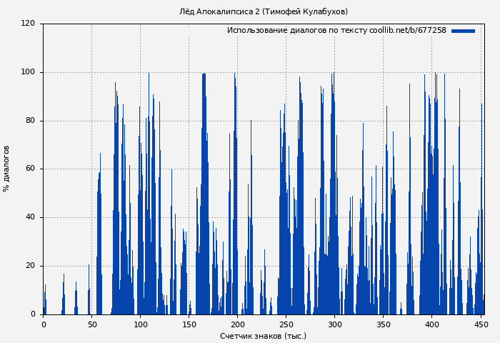 Использование диалогов по тексту книги № 677258: Лёд Апокалипсиса 2 (Тимофей Кулабухов)