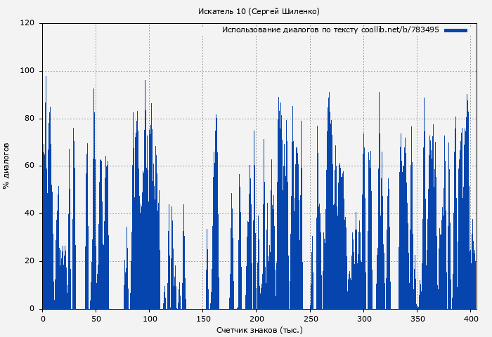 Использование диалогов по тексту книги № 783495: Искатель 10 (Сергей Шиленко)