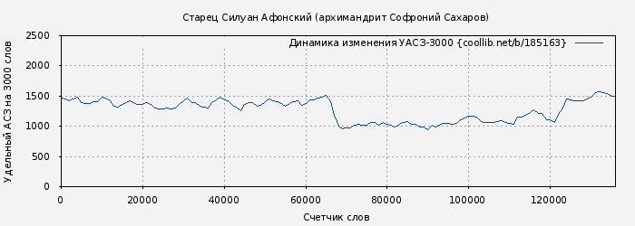 Удельный АСЗ-3000 книги № 185163: Старец Силуан Афонский (архимандрит Софроний Сахаров)