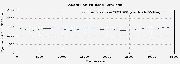 Удельный АСЗ-3000 книги № 253224: Колодец желаний (Тревор Баксендейл)