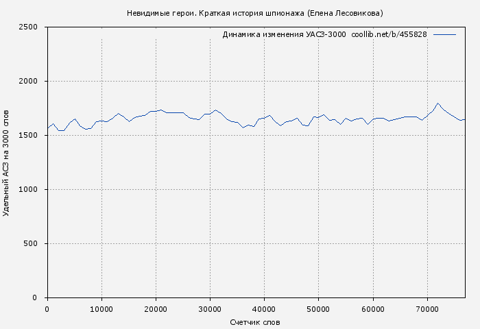 Удельный АСЗ-3000 книги № 455828: Невидимые герои. Краткая история шпионажа (Елена Лесовикова)