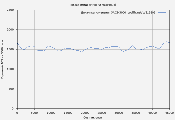 Удельный АСЗ-3000 книги № 513603: Редкая птица (Михаил Марголис)