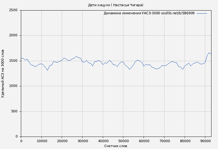 Удельный АСЗ-3000 книги № 586909: Дети кицунэ ( Настасья Чигара)