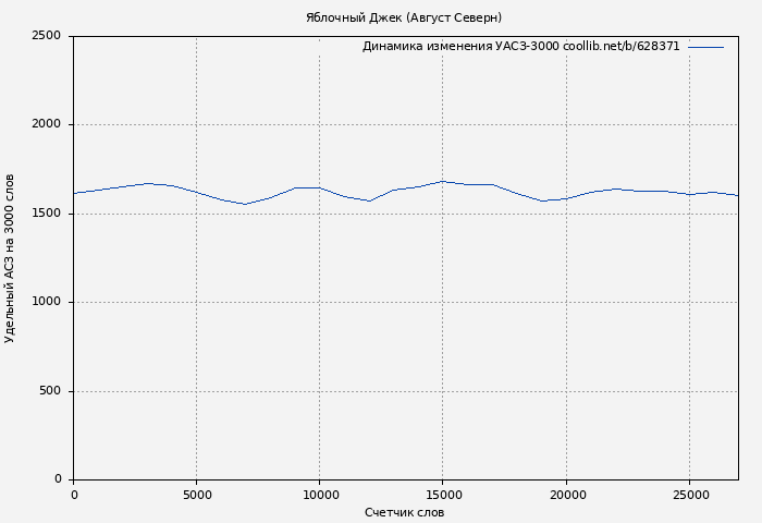 Удельный АСЗ-3000 книги № 628371: Яблочный Джек (Август Северн)