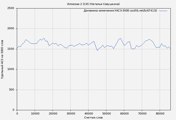 Удельный АСЗ-3000 книги № 674132: Иллюзии 2 (СИ) (Наталья Совушкина)