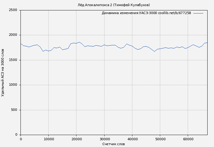 Удельный АСЗ-3000 книги № 677258: Лёд Апокалипсиса 2 (Тимофей Кулабухов)