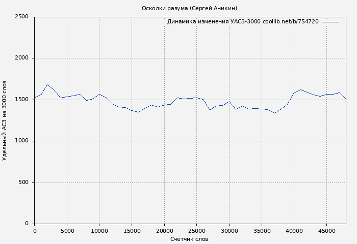 Удельный АСЗ-3000 книги № 754720: Осколки разума (Сергей Аникин)