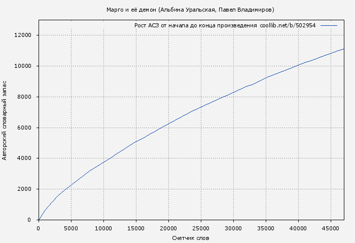 Рост АСЗ книги № 502954: Марго и её демон (Альбина Уральская)