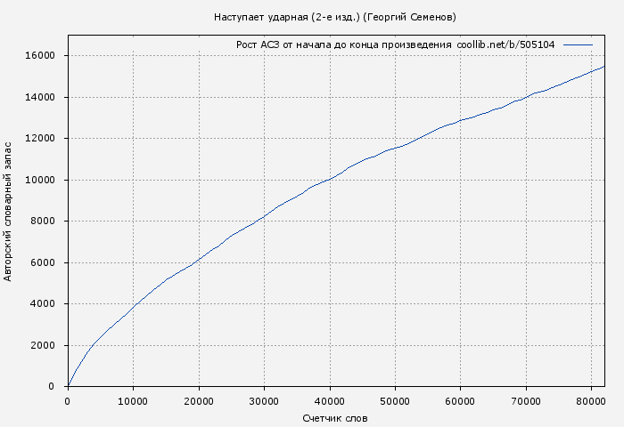 Рост АСЗ книги № 505104: Наступает ударная (2-е изд.) (Георгий Семенов)