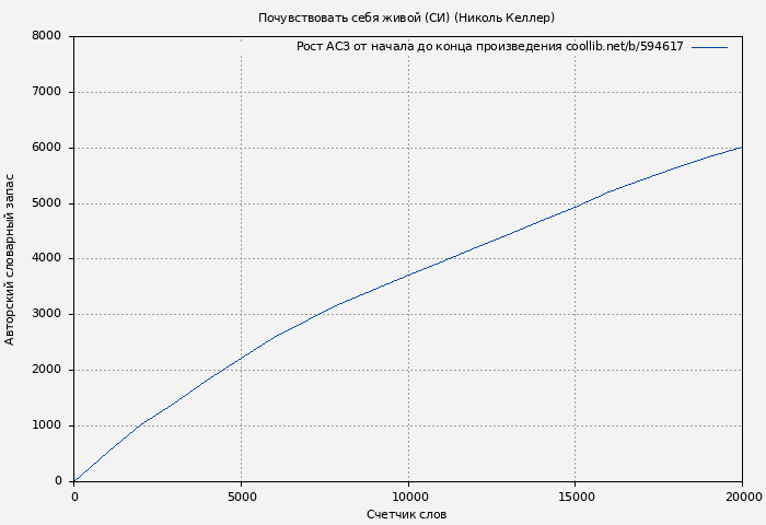 Рост АСЗ книги № 594617: Почувствовать себя живой (СИ) (Николь Келлер)