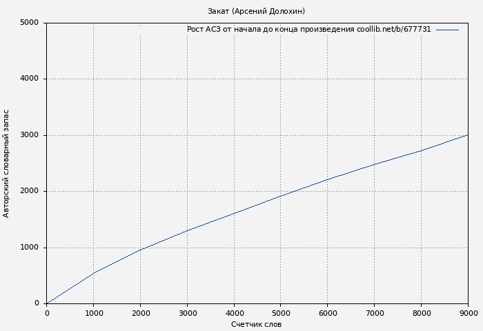 Рост АСЗ книги № 677731: Закат (Арсений Долохин)