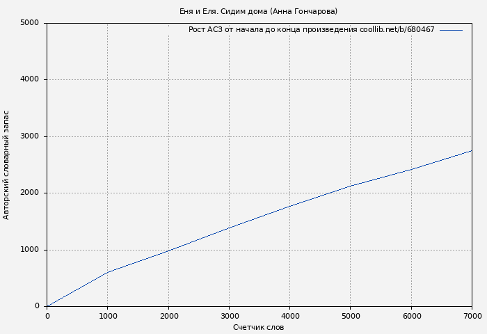 Рост АСЗ книги № 680467: Еня и Еля. Сидим дома (Анна Гончарова)