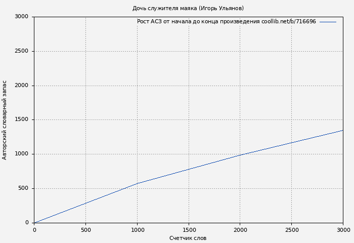 Рост АСЗ книги № 716696: Дочь служителя маяка (Игорь Ульянов)