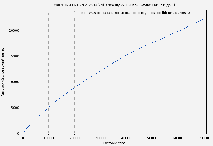 Рост АСЗ книги № 740813: МЛЕЧНЫЙ ПУТЬ №2, 2018(24)  (Леонид Ашкинази)