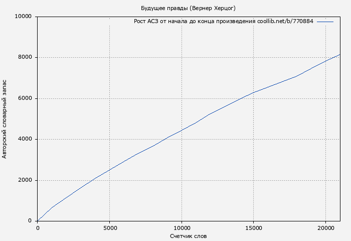 Рост АСЗ книги № 770884: Будущее правды (Вернер Херцог)