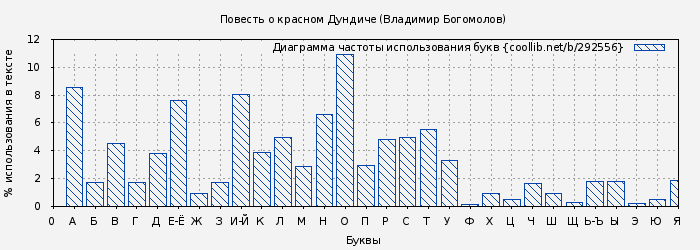 Диаграма использования букв книги № 292556: Повесть о красном Дундиче (Владимир Богомолов)