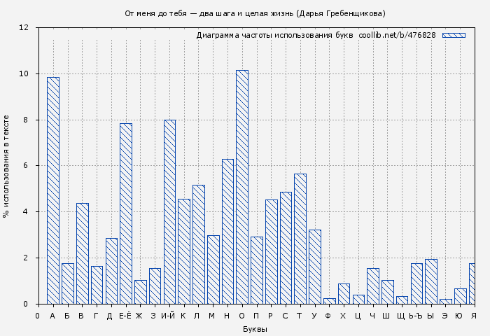 Диаграма использования букв книги № 476828: От меня до тебя — два шага и целая жизнь (Дарья Гребенщикова)