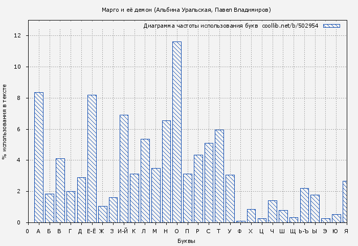 Диаграма использования букв книги № 502954: Марго и её демон (Альбина Уральская)
