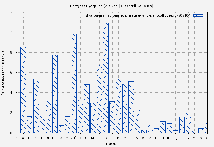 Диаграма использования букв книги № 505104: Наступает ударная (2-е изд.) (Георгий Семенов)