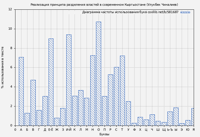 Диаграма использования букв книги № 581687: Реализация принципа разделения властей в современном Кыргызстане (Улукбек Чиналиев)