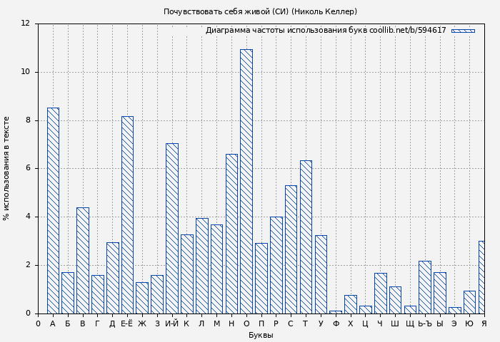 Диаграма использования букв книги № 594617: Почувствовать себя живой (СИ) (Николь Келлер)