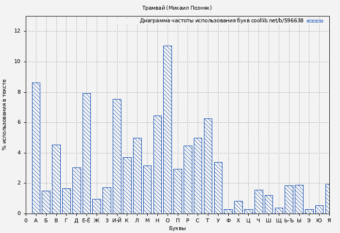 Диаграма использования букв книги № 596638: Трамвай (Михаил Позняк)