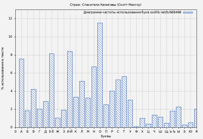 Диаграма использования букв книги № 668468: Страж: Спасители Камигавы (Скотт Макгоу)