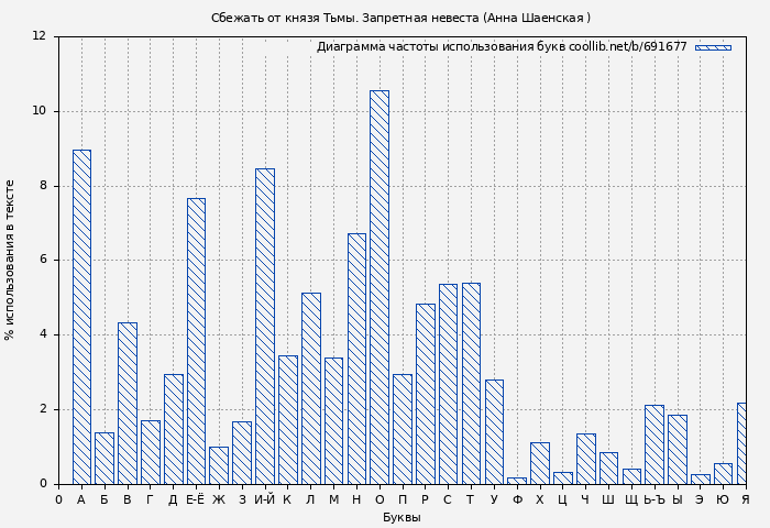 Диаграма использования букв книги № 691677: Сбежать от князя Тьмы. Запретная невеста (Анна Шаенская )