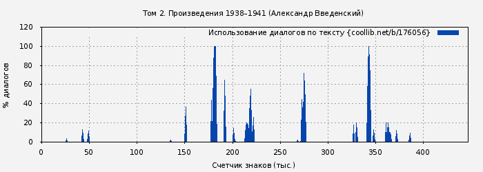 Использование диалогов по тексту книги № 176056: Том 2. Произведения 1938–1941 (Александр Введенский)
