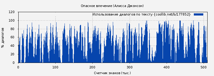 Использование диалогов по тексту книги № 177852: Опасное влечение (Алисса Джонсон)