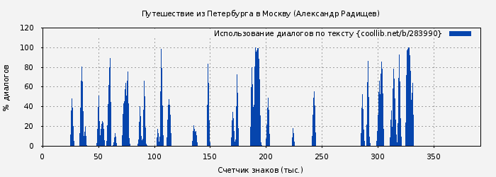 Использование диалогов по тексту книги № 283990: Путешествие из Петербурга в Москву (Александр Радищев)
