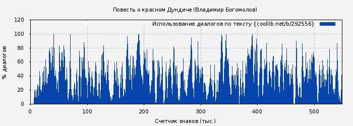 Использование диалогов по тексту книги № 292556: Повесть о красном Дундиче (Владимир Богомолов)
