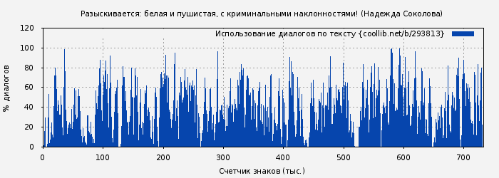 Использование диалогов по тексту книги № 293813: Разыскивается: белая и пушистая, с криминальными наклонностями! (Надежда Соколова)