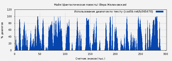 Использование диалогов по тексту книги № 365678: Майя. Русский оккультный роман. Том VI (Вера Желиховская)