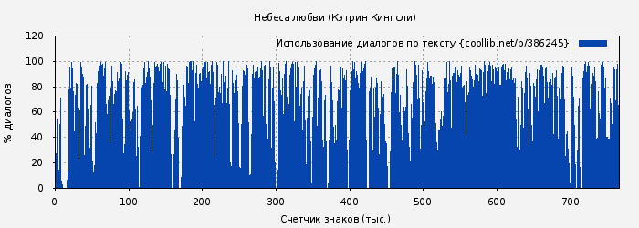 Использование диалогов по тексту книги № 386245: Небеса любви (Кэтрин Кингсли)