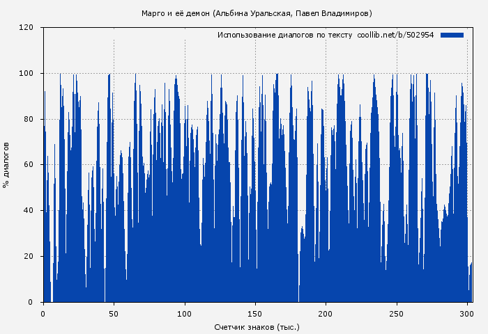Использование диалогов по тексту книги № 502954: Марго и её демон (Альбина Уральская)