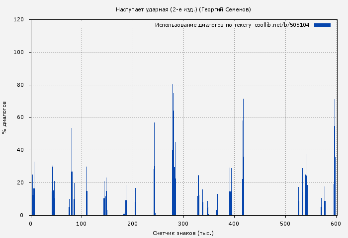 Использование диалогов по тексту книги № 505104: Наступает ударная (2-е изд.) (Георгий Семенов)