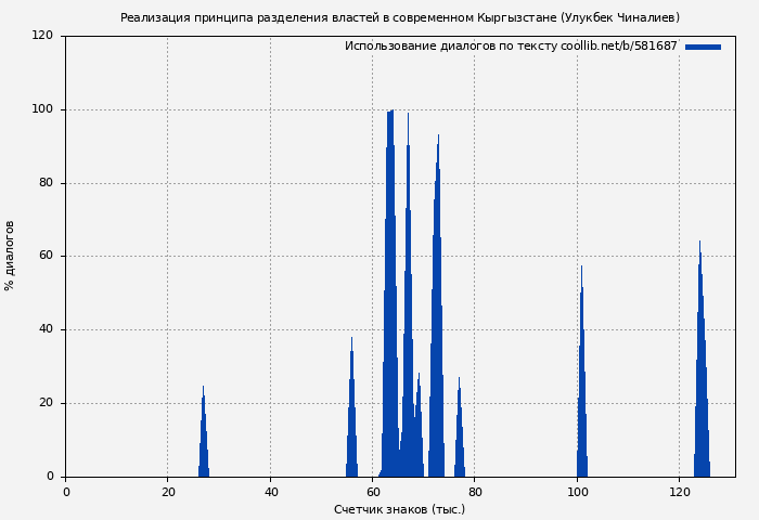 Использование диалогов по тексту книги № 581687: Реализация принципа разделения властей в современном Кыргызстане (Улукбек Чиналиев)
