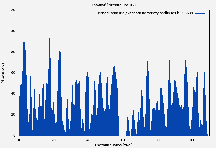 Использование диалогов по тексту книги № 596638: Трамвай (Михаил Позняк)