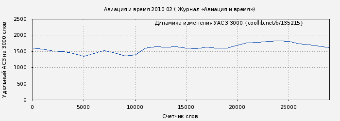 Удельный АСЗ-3000 книги № 135215: Авиация и время 2010 02 ( Журнал «Авиация и время»)