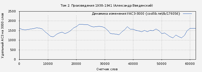 Удельный АСЗ-3000 книги № 176056: Том 2. Произведения 1938–1941 (Александр Введенский)