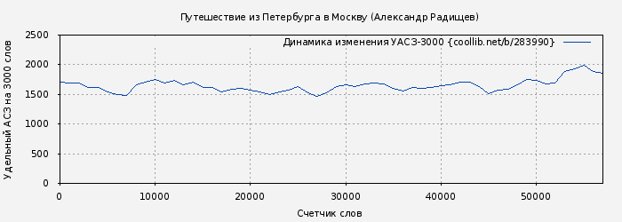 Удельный АСЗ-3000 книги № 283990: Путешествие из Петербурга в Москву (Александр Радищев)