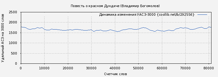 Удельный АСЗ-3000 книги № 292556: Повесть о красном Дундиче (Владимир Богомолов)