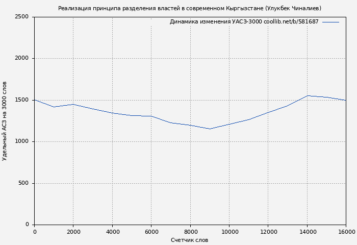 Удельный АСЗ-3000 книги № 581687: Реализация принципа разделения властей в современном Кыргызстане (Улукбек Чиналиев)