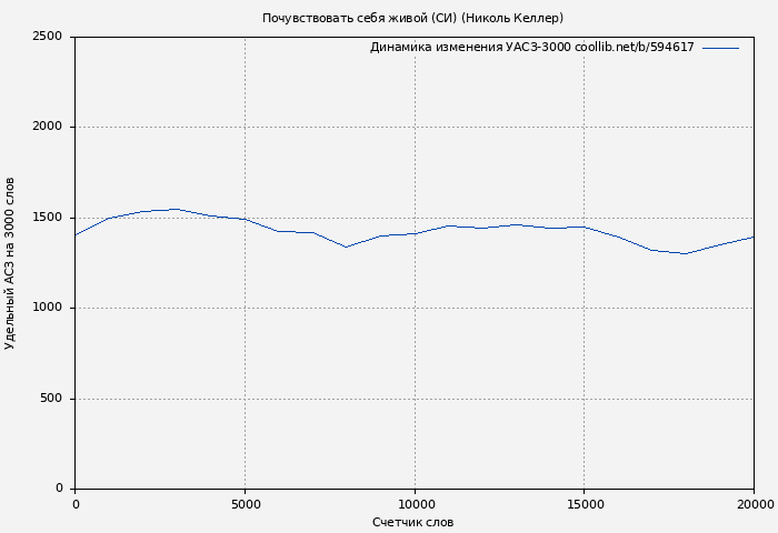 Удельный АСЗ-3000 книги № 594617: Почувствовать себя живой (СИ) (Николь Келлер)
